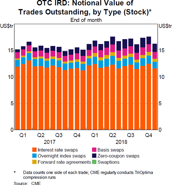 Graph 3: OTC IRD: Notional Value of Trades Outstanding, by Type (Stock)
