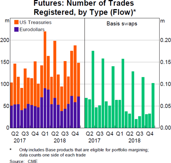 Graph 4: Futures: Number of Trades Registered, by Type (Flow)