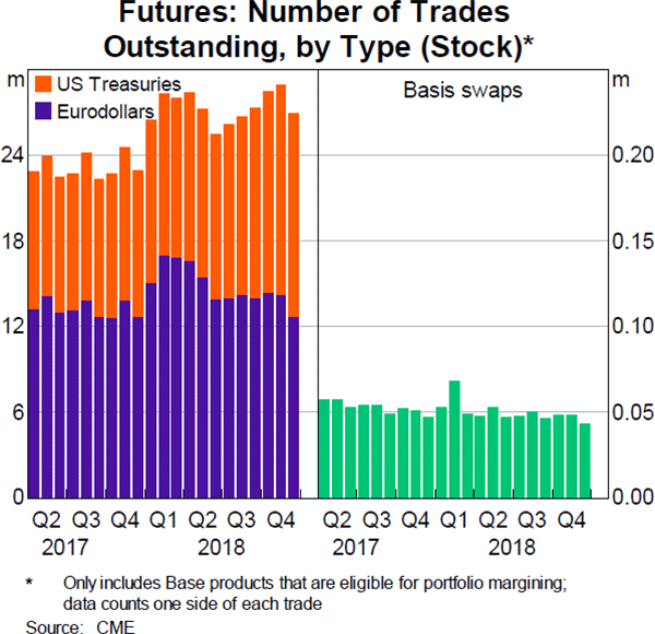 Graph 5: Futures: Number of Trades Outstanding, by Type (Stock)