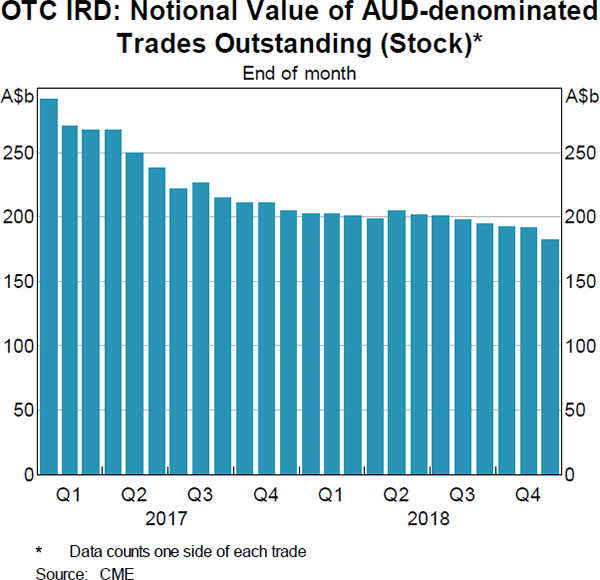 Graph 7: OTC IRD: Notional Value of AUD-denominated Trades Outstanding (Stock)
