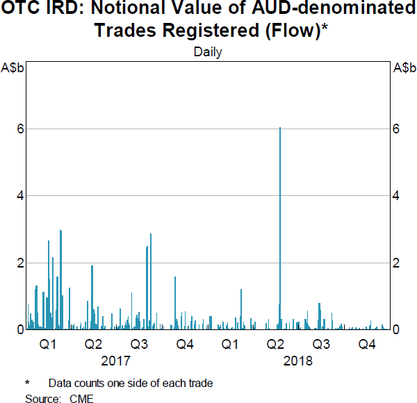 Graph 8: OTC IRD: Notional Value of AUD-denominated Trades Registered (Flow)