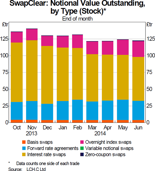 Graph 4: SwapClear: Notional Value Outstanding, by Type (Stock)