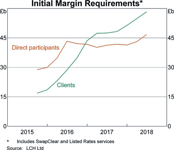 Graph 1: Initial Margin Requirements