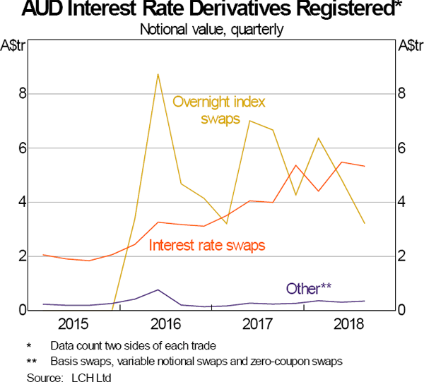 Graph 11: AUD Interest Rate Derivatives Registered