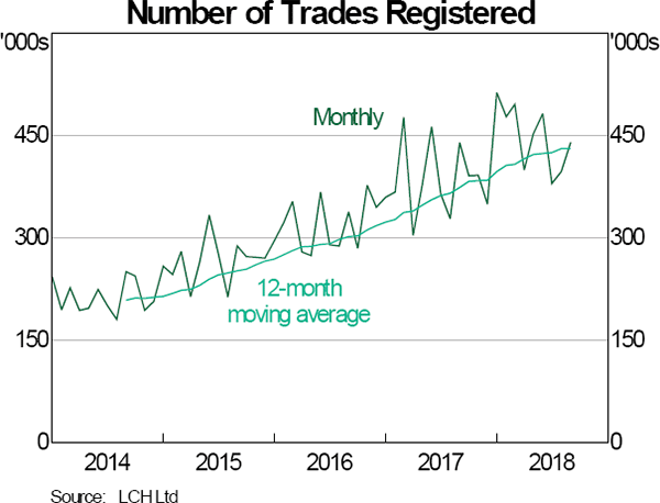 Graph 12: Number of Trades Registered