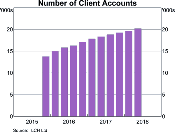Graph 2: Number of Client Accounts