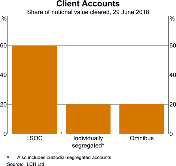 Graph 4: Client Accounts