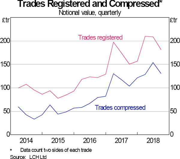Graph 5: Trades Registered and Compressed