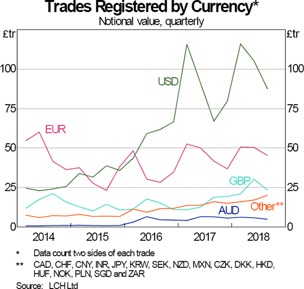 Graph 7: Trades Registered by Currency