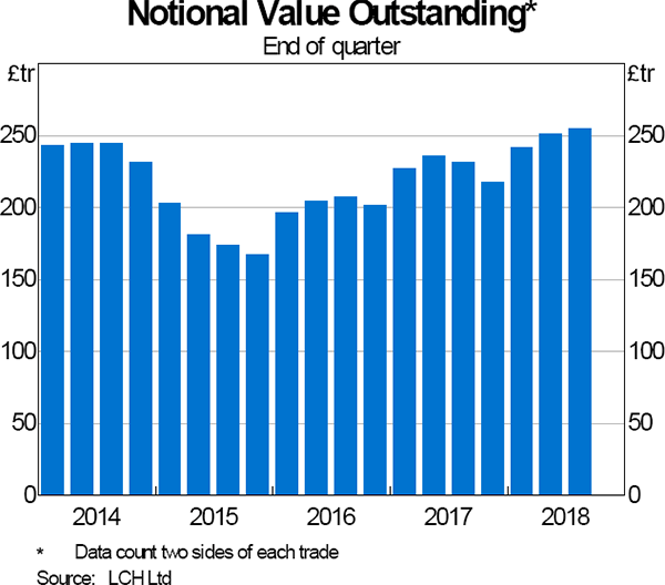 Graph 8: Notional Value Outstanding