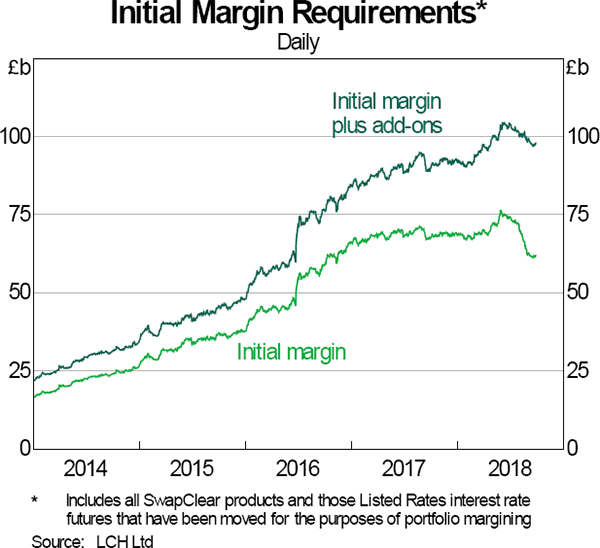 Graph 9: Initial Margin Requirements