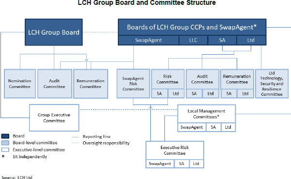 Figure 3: LCH Group Board and Committee Structure