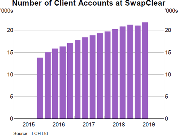Graph 1: Number of Client Accounts at SwapClear