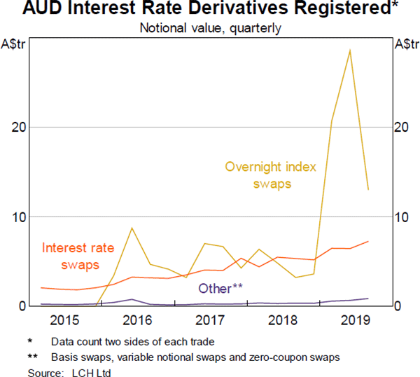 Graph 10: AUD Interest Rate Derivatives Registered