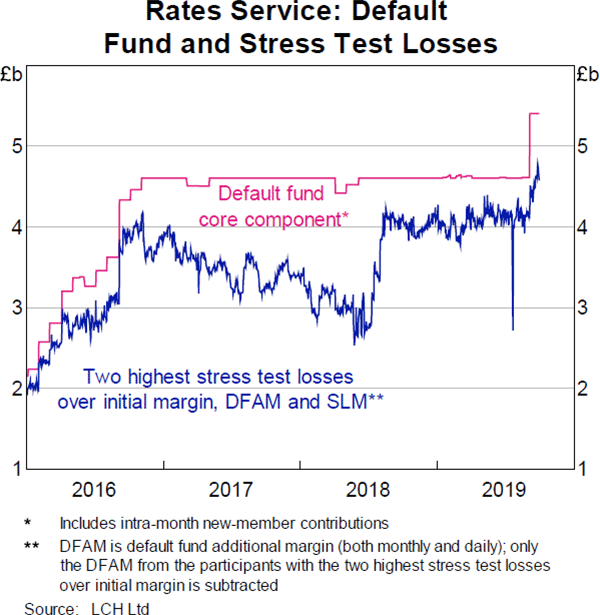 Graph 12: Rates Service: Default Fund and Stress Test Losses