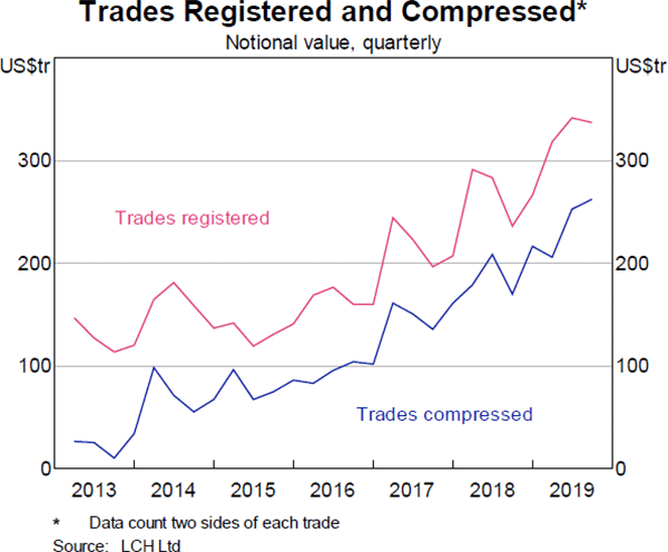 Graph 3: Trades Registered and Compressed