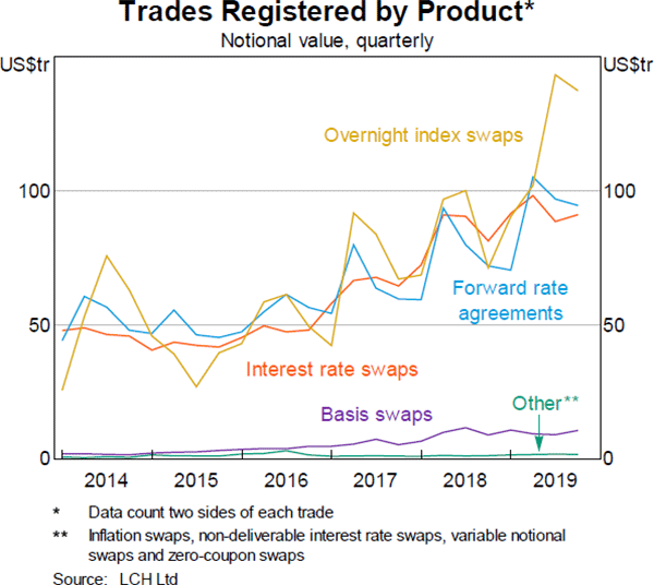 Graph 4: Trades Registered by Product