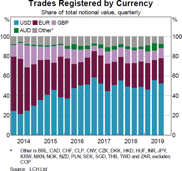 Graph 5: Trades Registered by Currency
