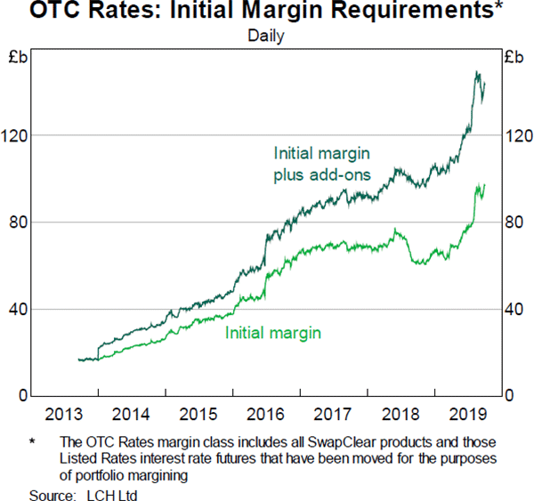 Graph 7: OTC Rates: Initial Margin Requirements