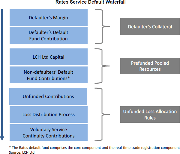 Figure 1: Rates Service Default Waterfall