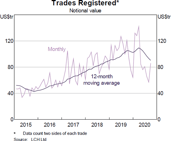 Graph 1: Trades Registered