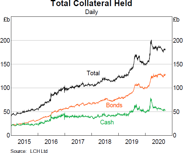 Graph 10: Total Collateral Held
