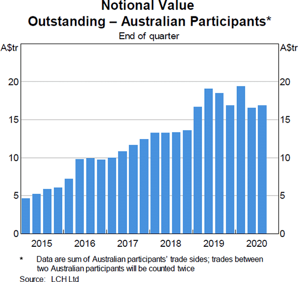Graph 11: Notional Value Outstanding – Australian Participants