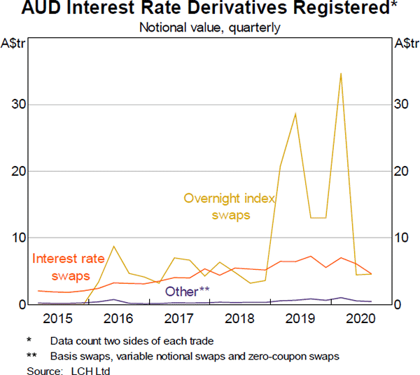 Graph 12: AUD Interest Rate Derivatives Registered