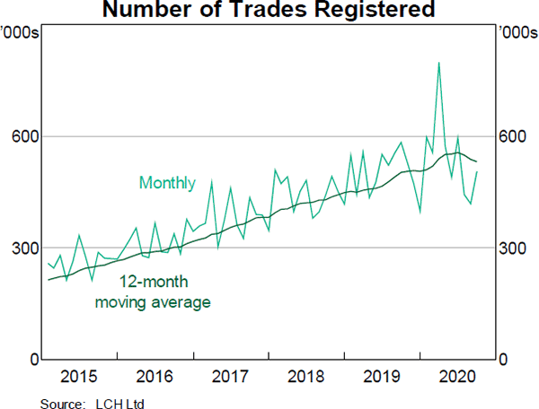 Graph 13: Number of Trades Registered