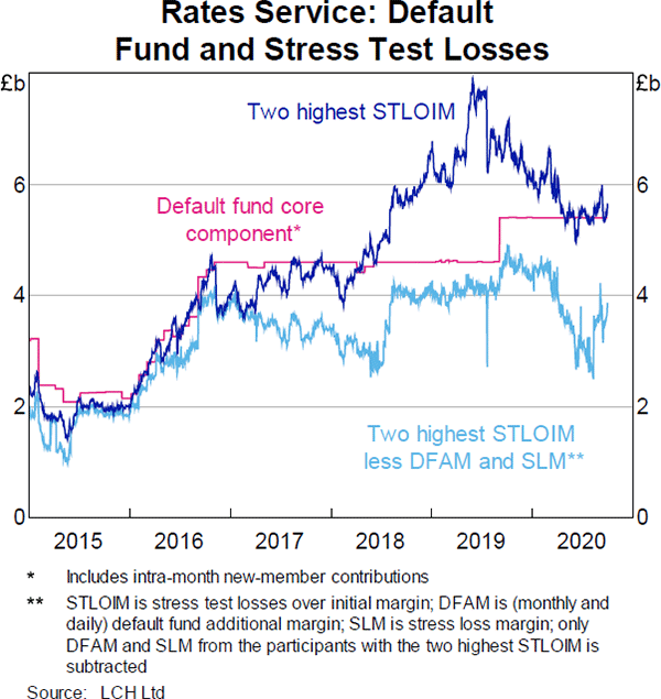 Graph 14: Rates Service: Default Fund and Stress Test Losses