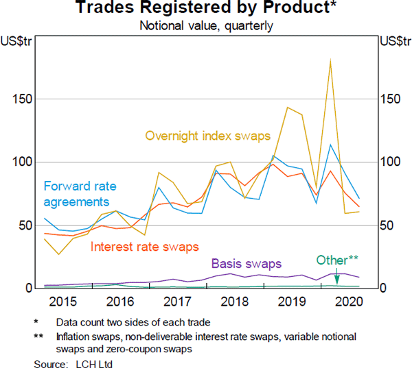 Graph 2: Trades Registered by Product