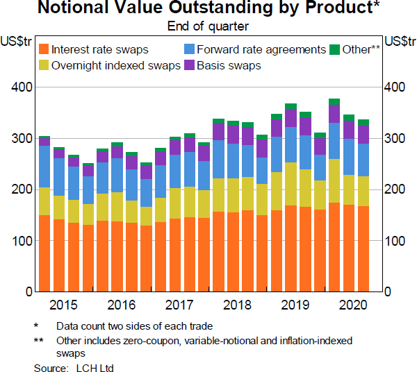 Graph 4: Notional Value Outstanding by Product