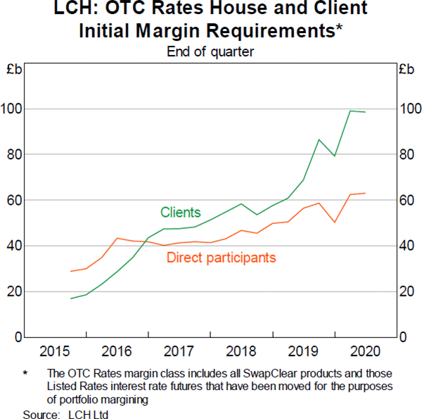Graph 6: LCH: OTC Rates House and Client Initial Margin Requirements