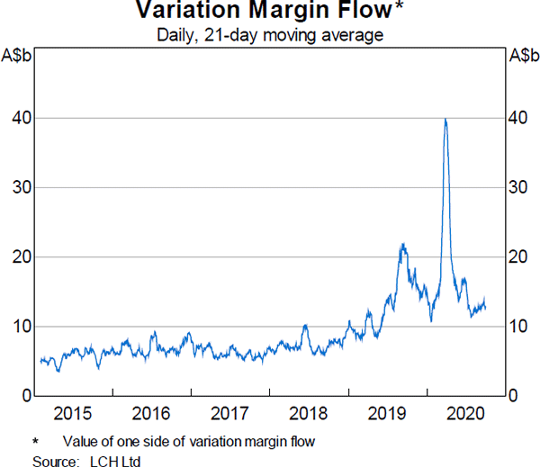 Graph 7: Variation Margin Flow