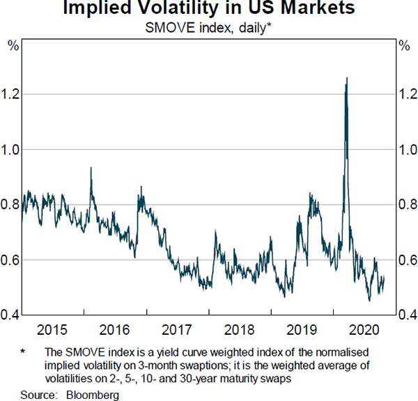 Graph 8: Implied Volatility in US Markets