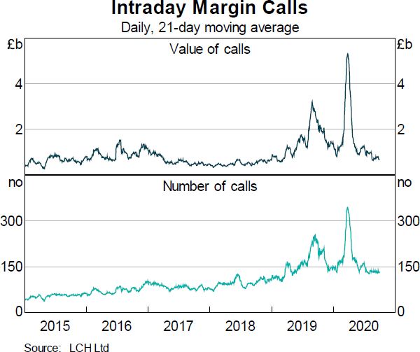 Graph 9: Intraday Margin Calls