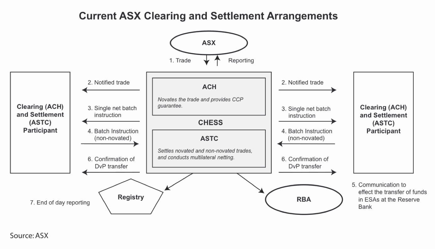 Figure 1: Current ASX Clearing and Settlement Arrangements