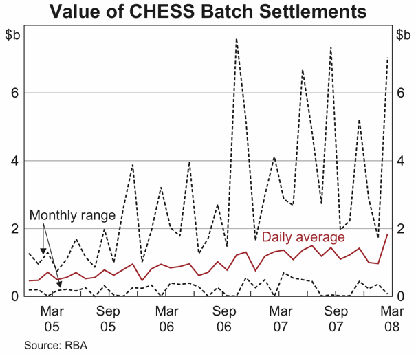 Graph 1: Value of CHESS Batch Settlements