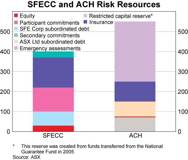 Graph 1: SFECC and ACH Risk Resources