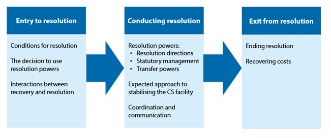 Figure showing the three key stages of resolution and the broad considerations at each stage. The first stage involves entry to resolution, then moves to the second stage involving conducting resolution and then the third stage involving exit from resolution. These stages and the considerations for each stage are discussed in detail in Sections D to H.