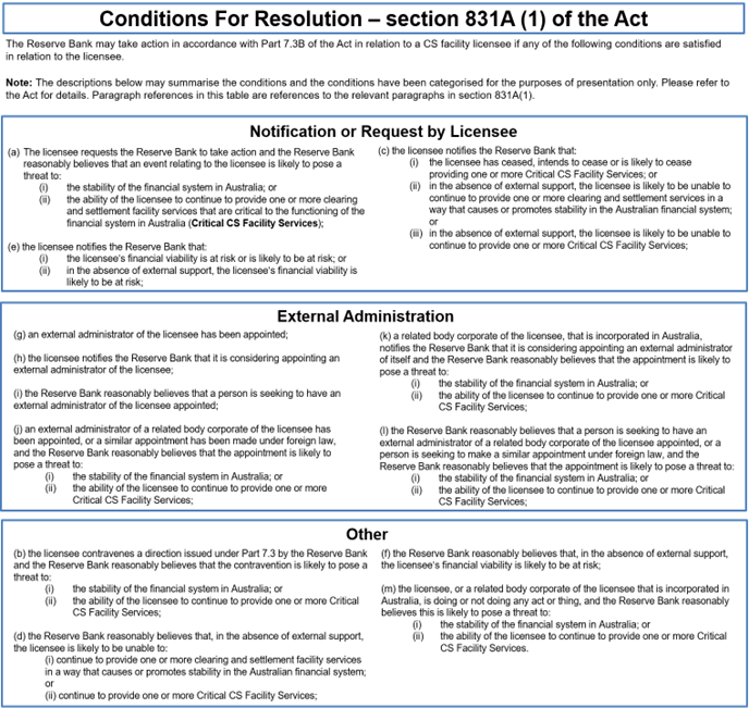 Figure listing the conditions for resolution that need to be satisfied for the RBA to take action under Part 7.3B of the Corporations Act 2021. The conditions set out in the figure are grouped into three categories: notification or request by licensee, external administration and other. The conditions listed in the figure are provisions from section 831(A) of the Act. The conditions are discussed in detail in paragraphs 33 to 38.
