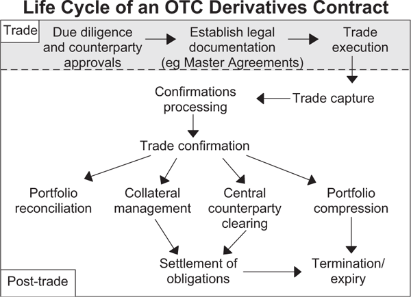 Figure 1: Life Cycle of an OTC Derivatives Contract