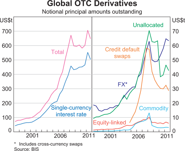 Graph 1: Global OTC Derivatives