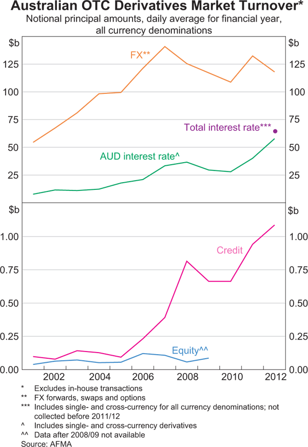 Graph 4: Australian OTC Derivatives Market Turnover