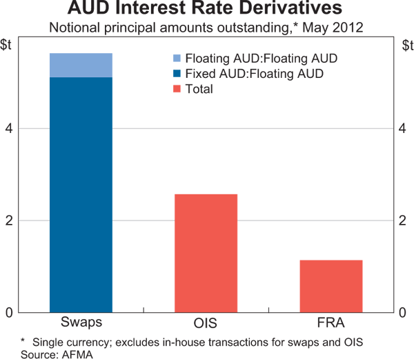 Graph 5: AUD Interest Rate Derivatives
