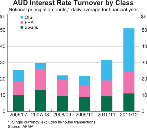 Graph 7: AUD Interest Rate Turnover by Class