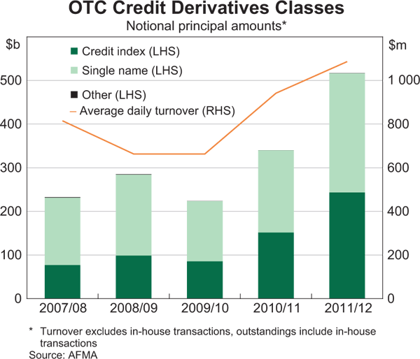 Graph 9: OTC Credit Derivatives Classes