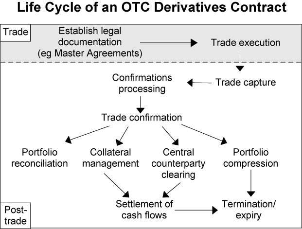 Figure 1: Life Cycle of an OTC Derivatives Contract