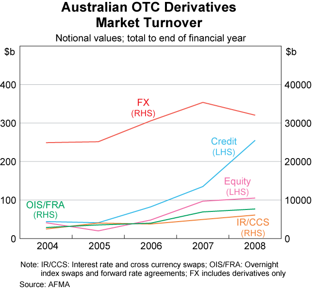 Graph 1: Australian OTC Derivatives Market Turnover