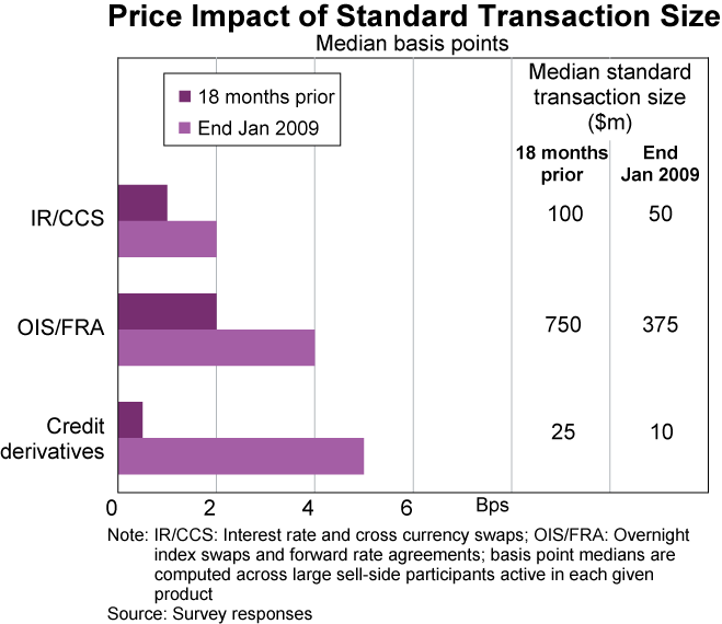 Graph 4: Price Impact of Standard Transaction Size